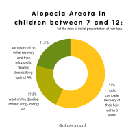 Remission Statistics for Alopecia Areata